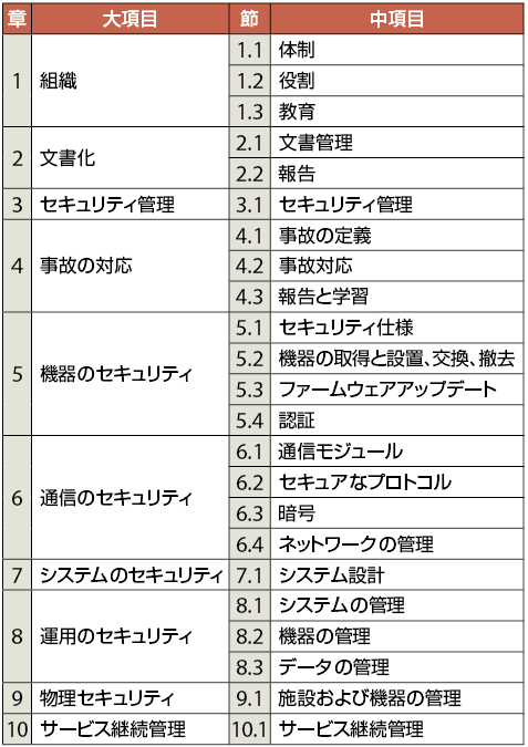 表3　統一的なガイドラインの標準対策要件に盛り込むべき事項