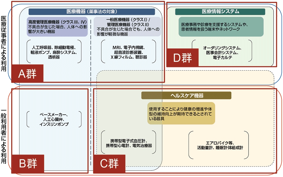 図2　改正薬事法に定められている医療機器の分類