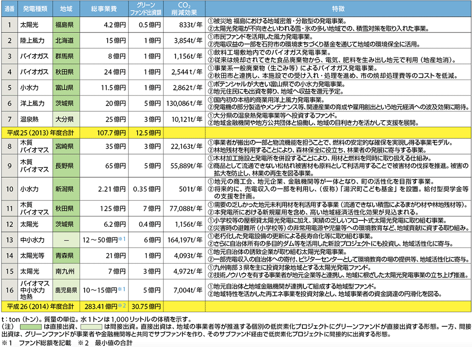 表2　グリーンファンドの出資決定案件〔平成25〜26（2013〜2014）年度案件〕