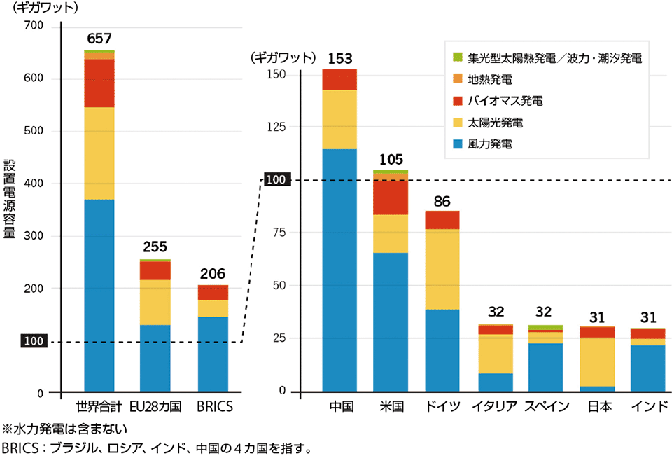 図1　世界の再生可能エネルギーの設置電源容量（2014年）