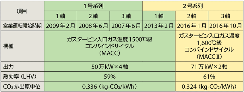 表1　川崎火力発電所の設備概要（緑は運転中、黄色は建設中。2015年11月30日時点）