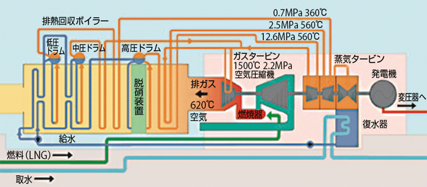 図1　コンバインドサイクル発電の仕組み〔東京電力のMACC（ガスタービン入口の燃焼ガス温度1500℃級）の例〕