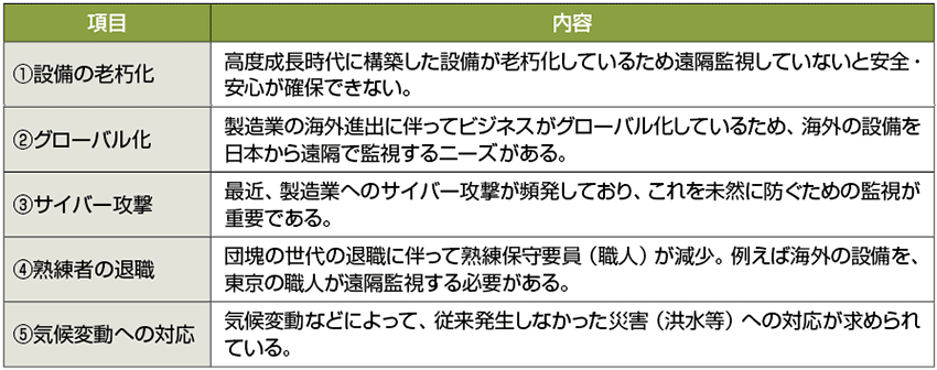 表1　重要インフラの遠隔監視が必要な5つの理由