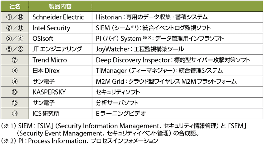 表2　Industry 4.1J 実証実験におけるプライベートクラウド側のサーバソフト（14個）