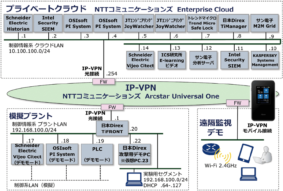 図1　Industry 4.1J実証実験システムの構成