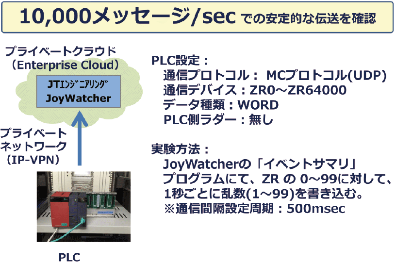 図2　実証試験：PLC ⇒ プライベートクラウド（JoyWatcher）間の伝送結果