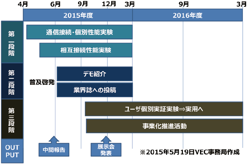 図3　Industry 4.1J実証実験のロードマップ