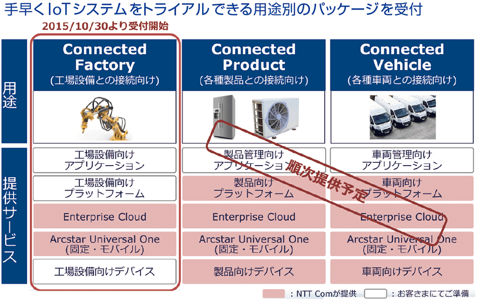 図4　ユーザーが個別に実証実験できる“IoTトライアルパック”提供開始