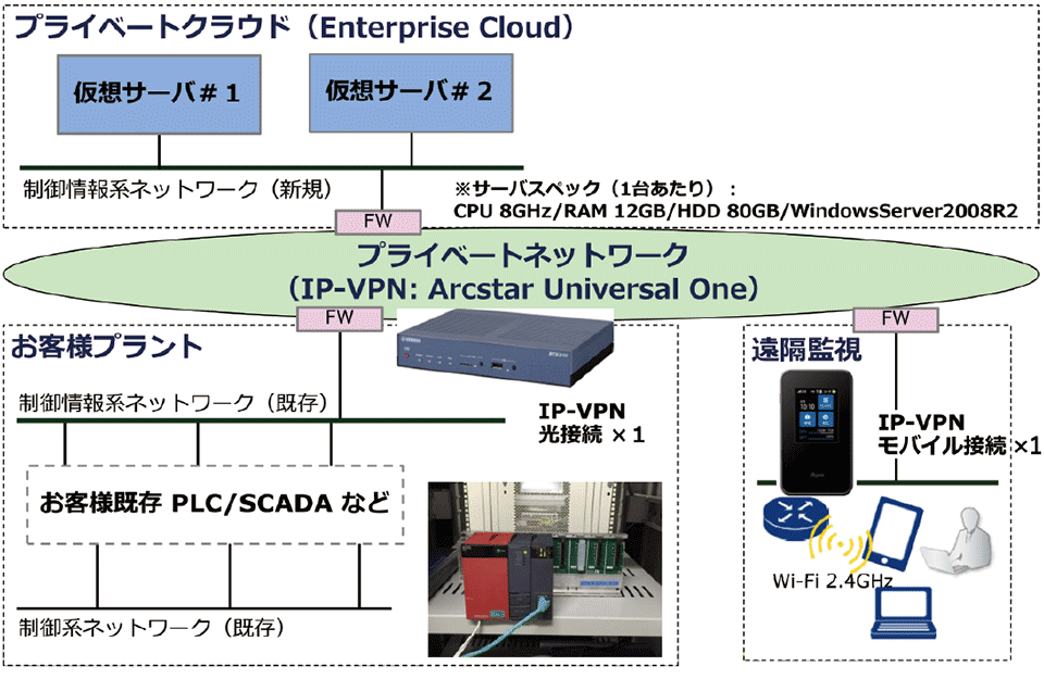 図5　IoTトライアルパック「ConnectedFactory」の利用イメージ