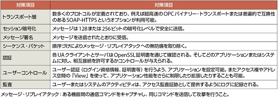 表1　OPC UAで行われているセキュリティ対策