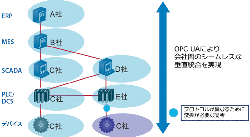 図2　OPC UAを用いたプラント・工場の垂直統合のネットワーク接続の概要