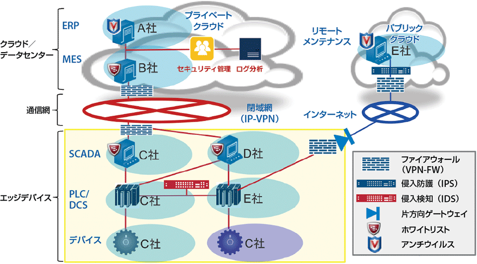 図3　スマートファクトリーにおけるセキュリティ対策例