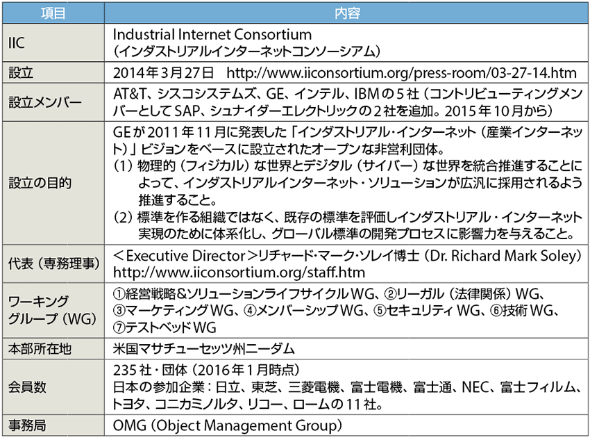 表1　IIC（Industrial Internet Consortium）のプロフィール