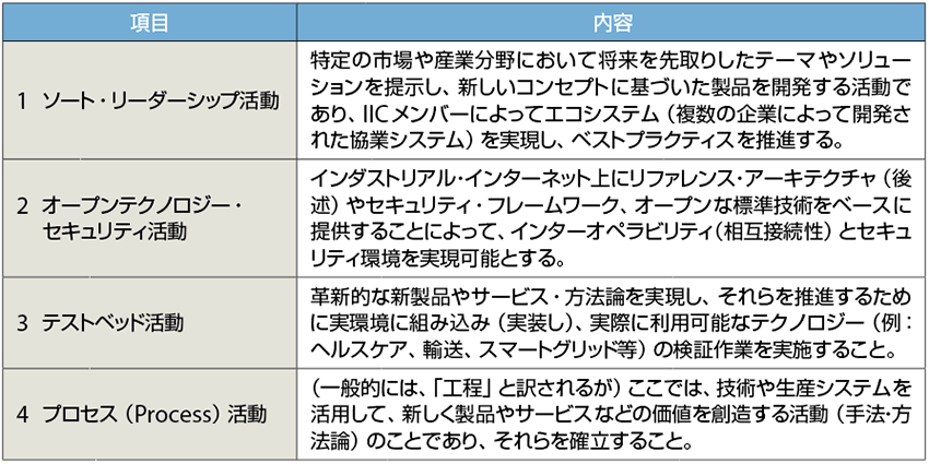 表3　図4に示すIICにおける4つの実施事項