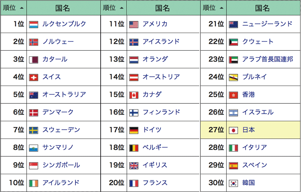 図1　世界の一人当たりの名目GDP（USドル）のランキング