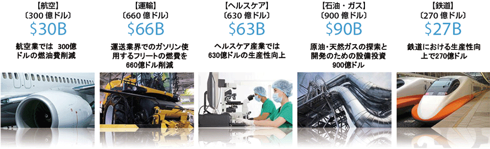 図2　1%の効率改善が各産業に及ぼすコスト削減と生産性向上の例