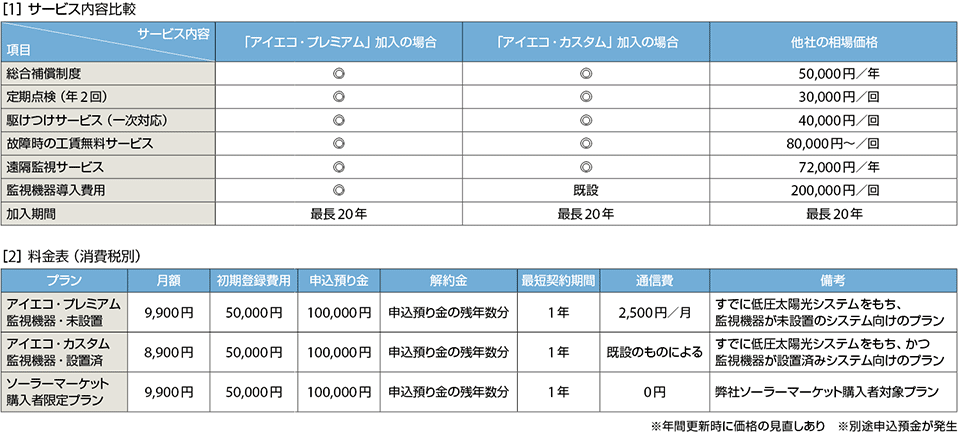 表2　eyeeco（アイエコ）のサービス内容と料金表