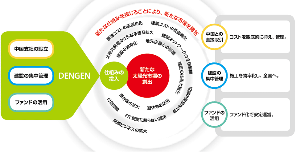 図1　電現ソリューションのコスト削減施策と販売の取り組み