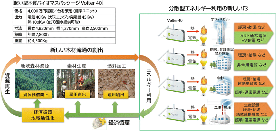 図2　Volter 40を利用した熱と電気の分散型エネルギー