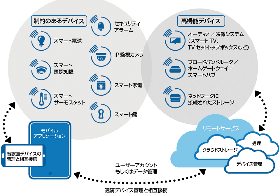 図2　スマートハウスにおけるデバイスとサービスの構成（セキュリティ対策の対象範囲）