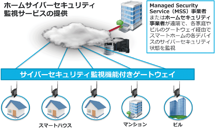 図3　クラウドによるホームサイバーセキュリティ監視サービスの概念図