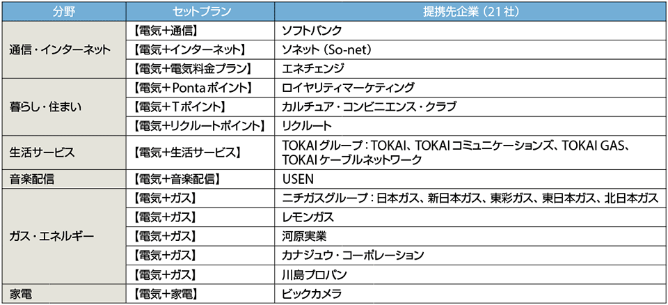 表2　東京電力が提供するセットプランと提携先の21社注7（2016年1月7日現在）