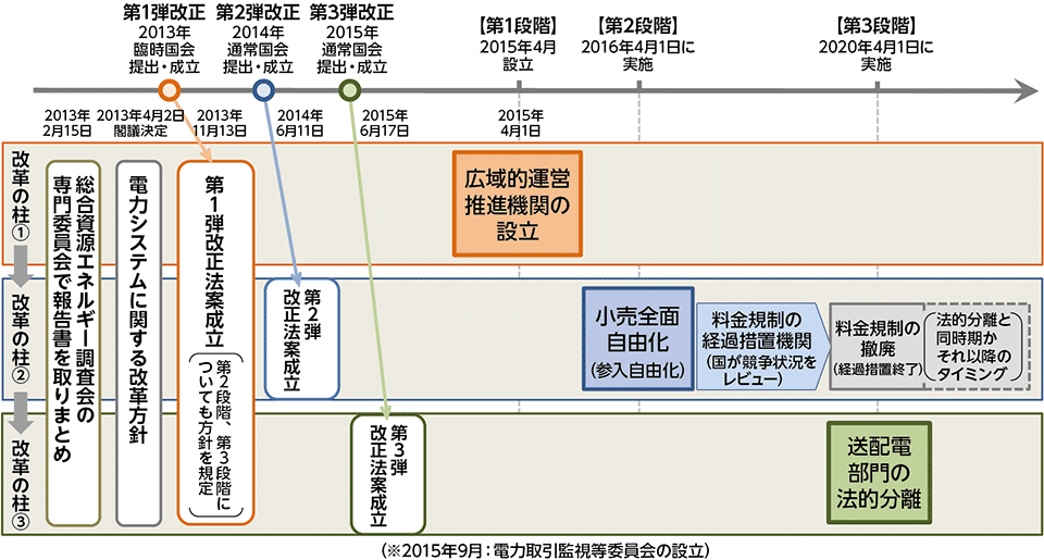 図1　日本の電力システム改革の全体像