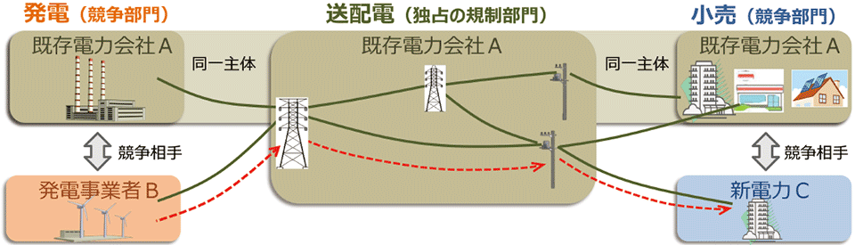 図3　送配電部門の中立化（図1に示す電気事業法第3弾改正）