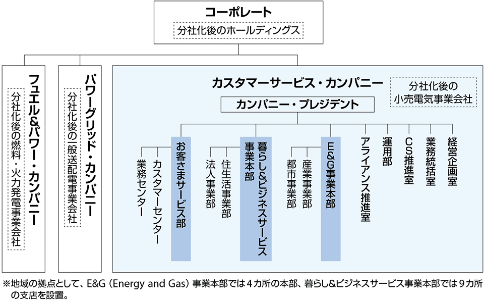 図4　図2に示す東京電力エナジーパートナー株式会社の組織構成イメージ