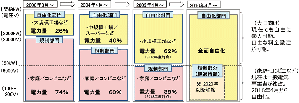 図5　日本における電力の小売販売自由化の歴史