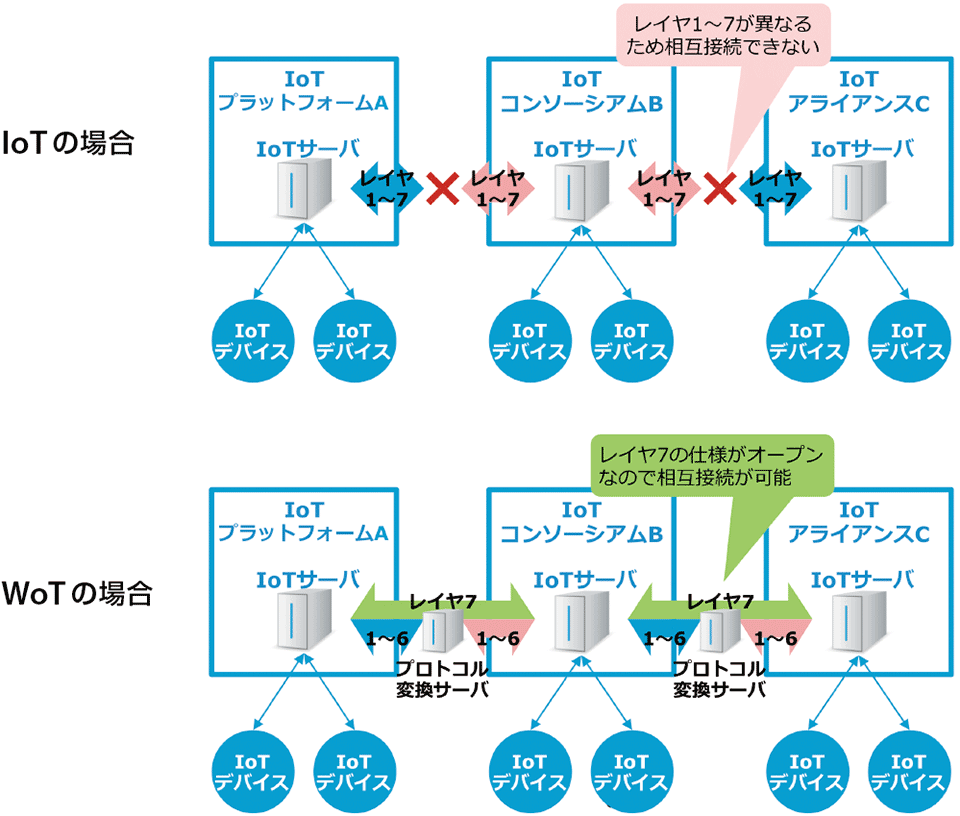 図1　WoTによって可能となる、異なるIoTプラットフォームの相互接続