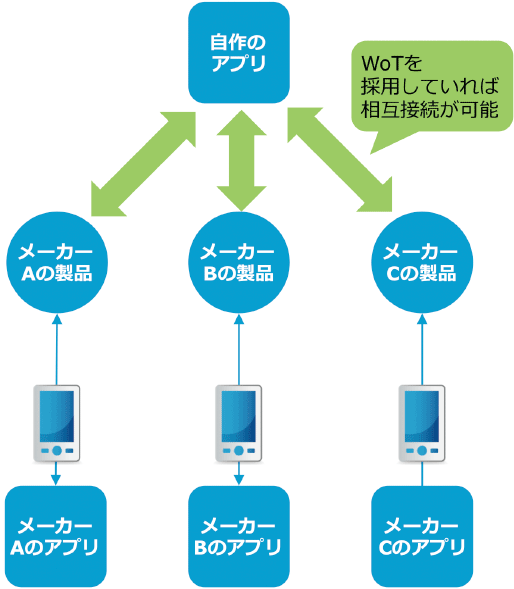 図2　複数メーカーA、B、Cの製品を1つのアプリで制御できるWoT