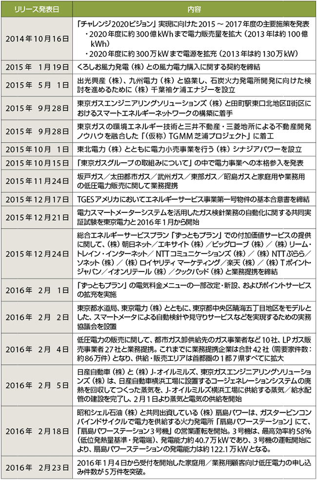 表2　東京ガスの電力事業に関する主な取り組み（2014年10月〜）