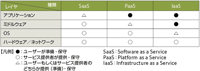 表4　クラウドを使うメリット