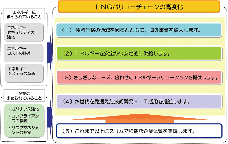 図1　「チャレンジ2020ビジョン」東京ガスグループが目指すこと