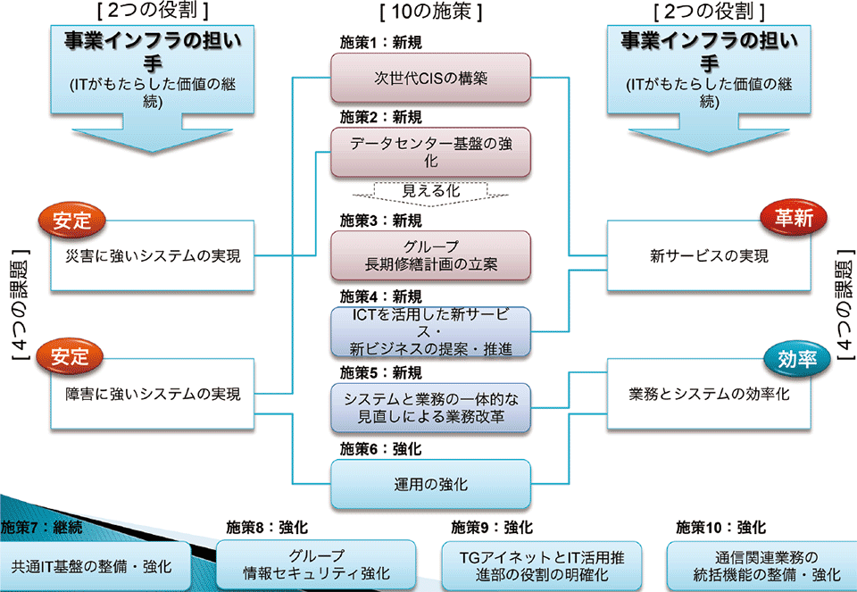 図3　2020ビジョン実現を目指したIT本部のアクションプラン