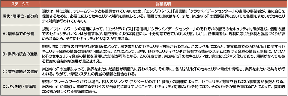 表1　図3におけるM2M/IoT業界の成熟度レベルの説明