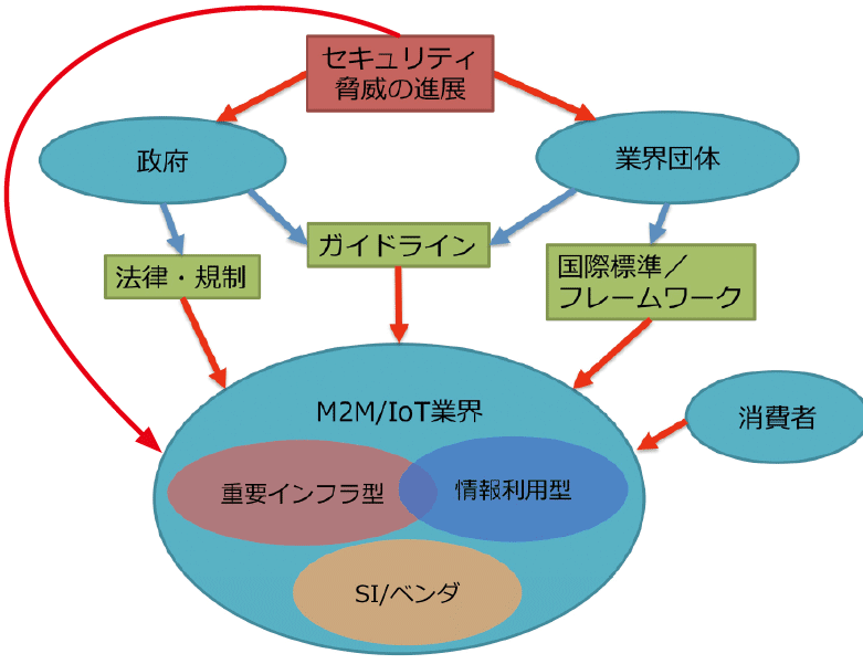 図2　M2M/IoT業界のセキュリティ対策を促す5つの外部要因