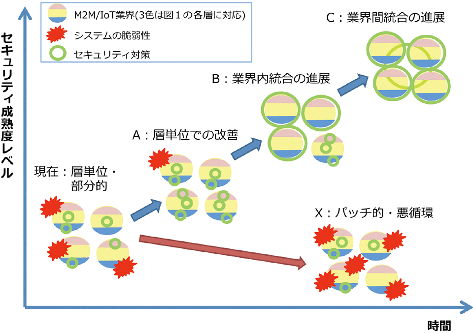 図3　M2M/IoT業界で今後予想されるセキュリティ成熟度レベル