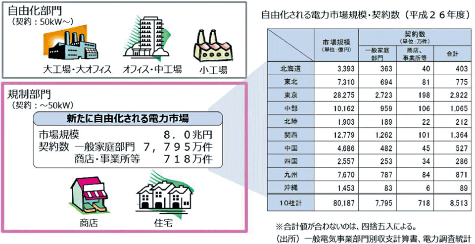 図3　電力小売全面自由化による8兆円市場