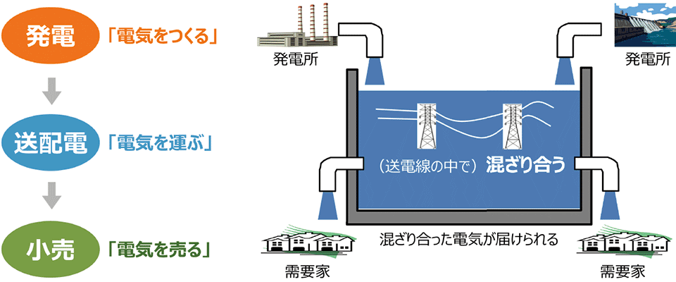 図5　誰から買っても家庭に届く電気の「質」は同じ