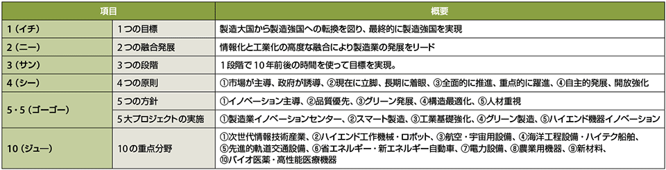 表2　1、2、3、4、5・5、10と総括［工業・情報化部 苗（シャオ）部長］