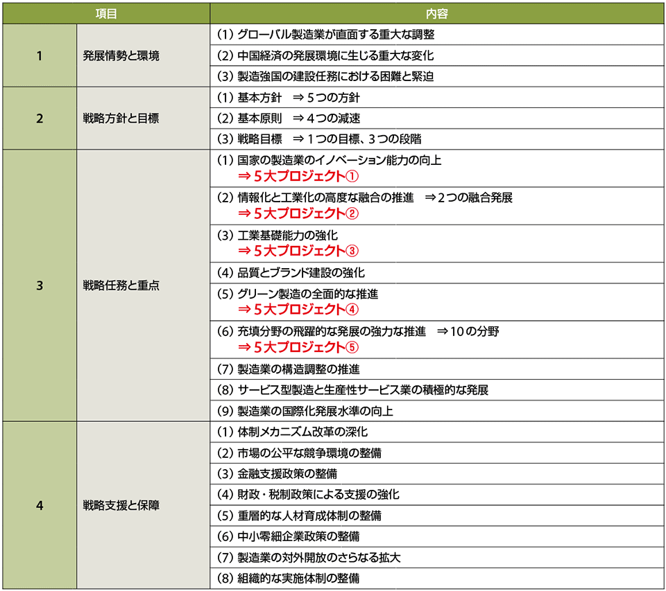 表3　「中国製造2025の通知」の構成