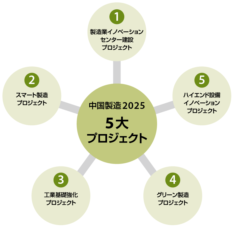 図3　『中国製造2025』の5大プロジェクト