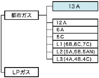 図1　ガスの分類：「都市ガス」7グループ13種類、および「LPガス」