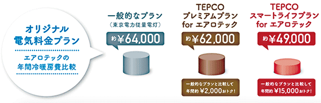 図2　エアロテックの年間冷暖房費比較