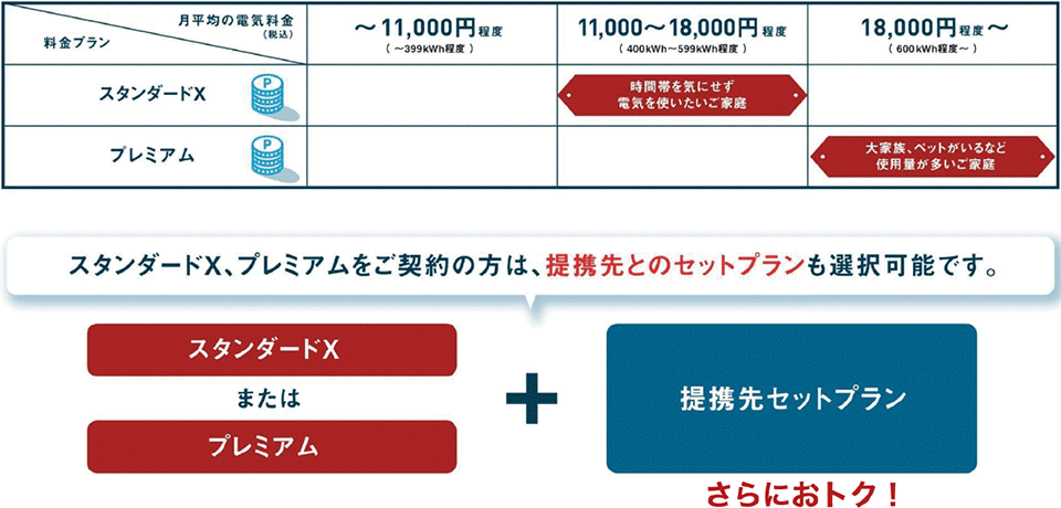 図4　東京電力の「関西電力サービスエリア向けの料金プラン」