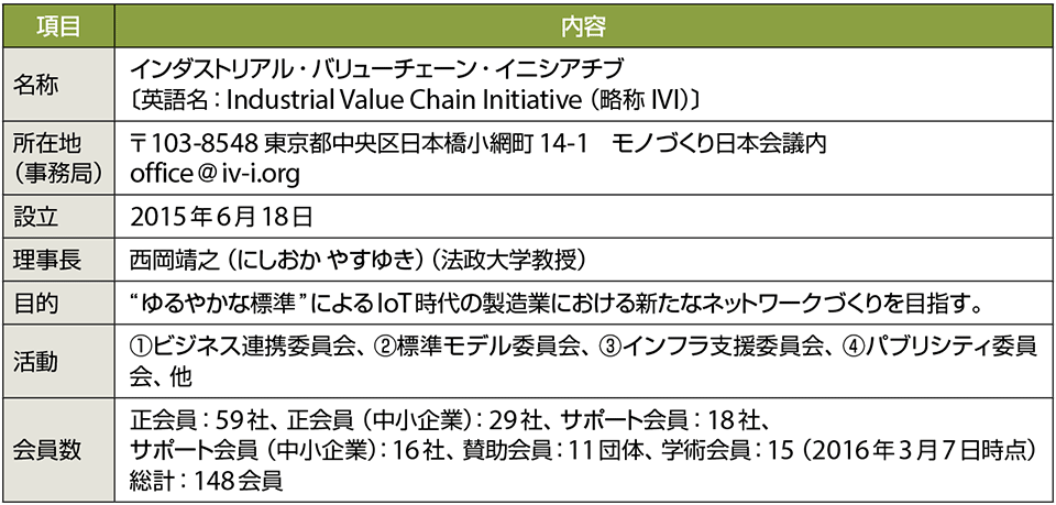 表1　IVI（インダストリアル・バリューチェーン・イニシアチブ）のプロフィール