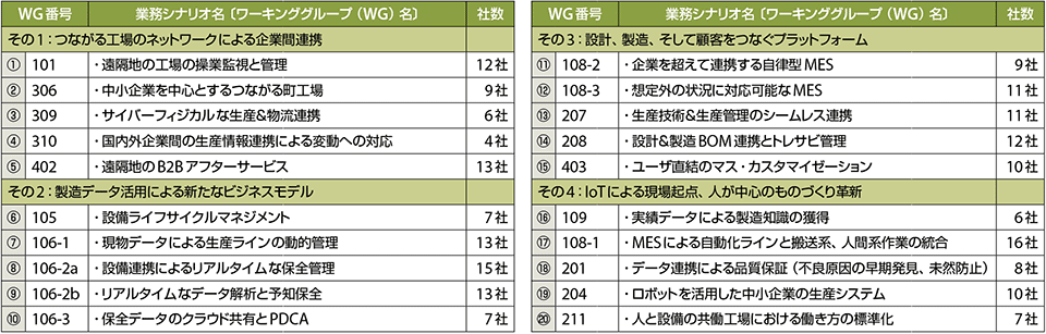 表3　ビジネス連携委員会のWGの構成と発表内容【社数：延べ200社】〔「IVI公開シンポジウム2016‐Spring‐」（2016年3月10日）における発表順〕