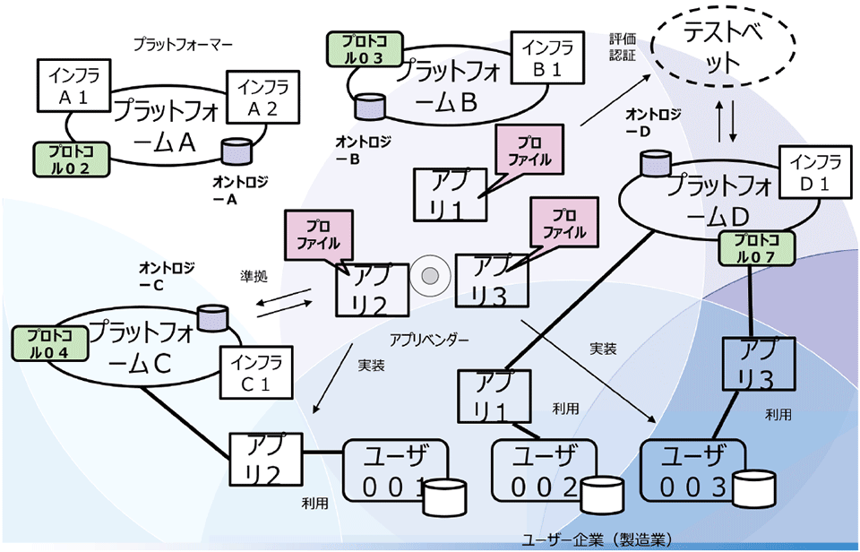 図3　プラットフォームの構成要素